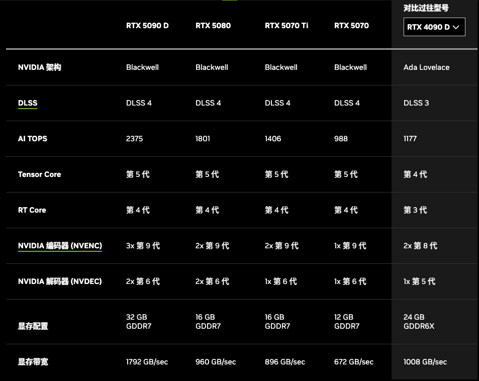 RTX50系显卡对比