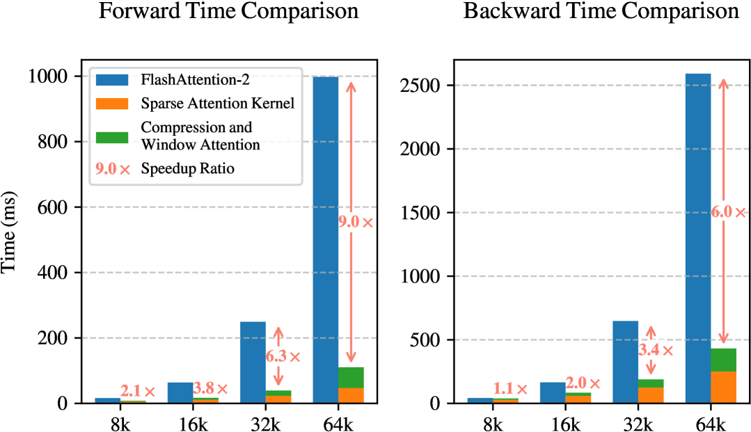 NSA vs FlashAttention